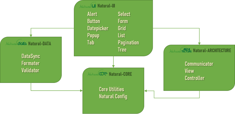 Structure of Natural-JS