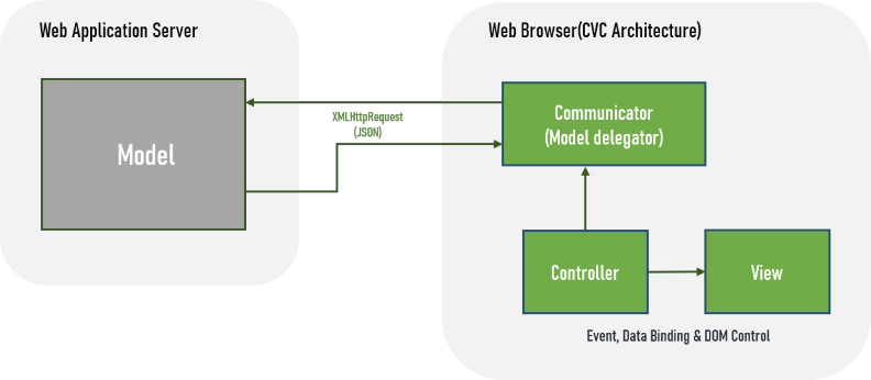 Communicator-View-Controller(CVC) Architecture Pattern